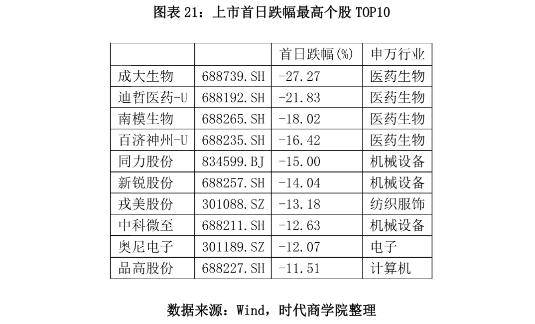 图表 21：上市首日跌幅最高个股 TOP10.png